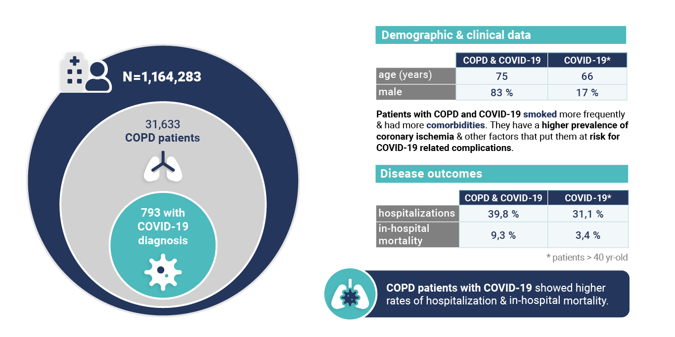 COPD and COVID-19 infographic